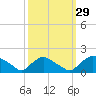 Castle Hayne, NE River tide chart for Sunday, September 29, 2024