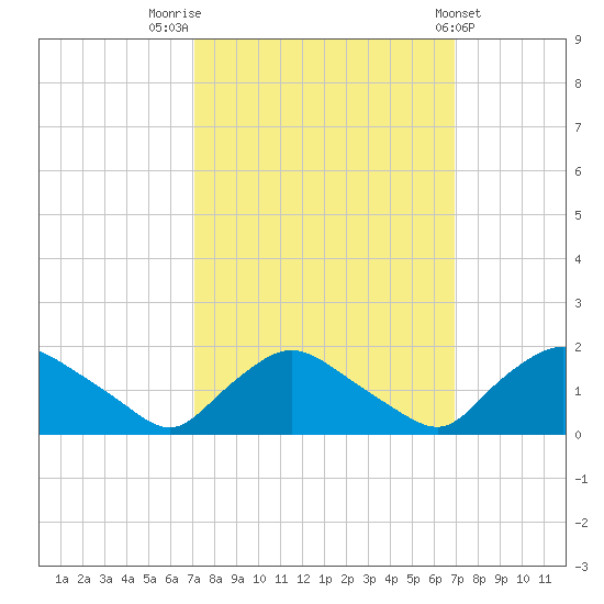 Castle Hayne, NE River tide chart for Monday, September 30, 2024
