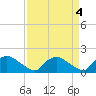 Castle Hayne, NE River tide chart for Wednesday, September 4, 2024