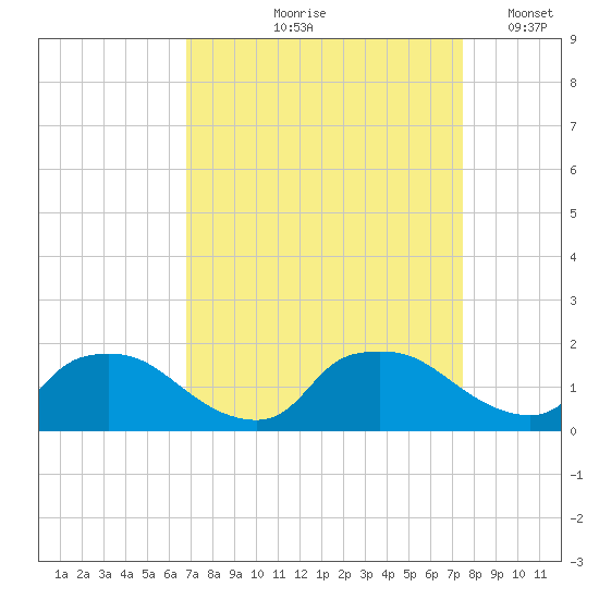 Castle Hayne, NE River tide chart for Saturday, September 7, 2024