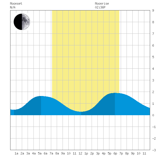 Castle Hayne, NE River tide chart for Thursday, October 10, 2024