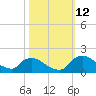 Castle Hayne, NE River tide chart for Saturday, October 12, 2024
