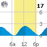 Castle Hayne, NE River tide chart for Thursday, October 17, 2024