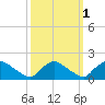 Castle Hayne, NE River tide chart for Tuesday, October 1, 2024