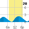 Castle Hayne, NE River tide chart for Sunday, October 20, 2024