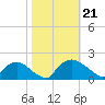 Castle Hayne, NE River tide chart for Monday, October 21, 2024