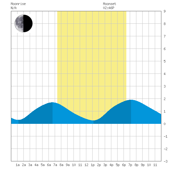 Castle Hayne, NE River tide chart for Thursday, October 24, 2024