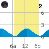 Castle Hayne, NE River tide chart for Wednesday, October 2, 2024