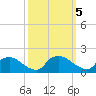 Castle Hayne, NE River tide chart for Saturday, October 5, 2024