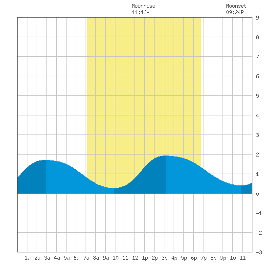 Castle Hayne, NE River tide chart for Monday, October 7, 2024
