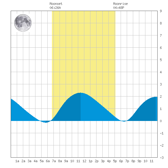 Castle Hayne, NE River tide chart for Friday, November 15, 2024