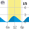 Castle Hayne, NE River tide chart for Friday, November 15, 2024
