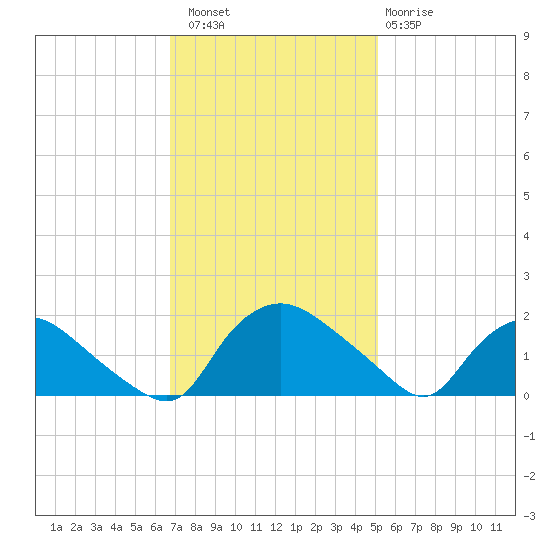 Castle Hayne, NE River tide chart for Saturday, November 16, 2024