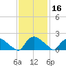 Castle Hayne, NE River tide chart for Saturday, November 16, 2024