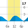Castle Hayne, NE River tide chart for Sunday, November 17, 2024