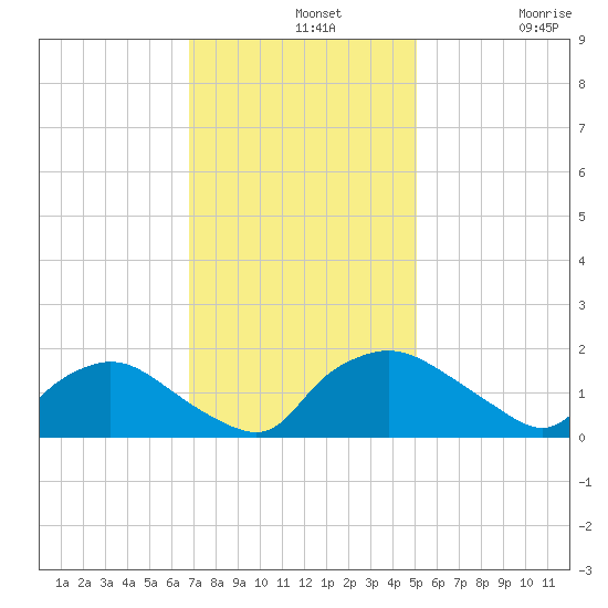 Castle Hayne, NE River tide chart for Wednesday, November 20, 2024