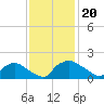 Castle Hayne, NE River tide chart for Wednesday, November 20, 2024