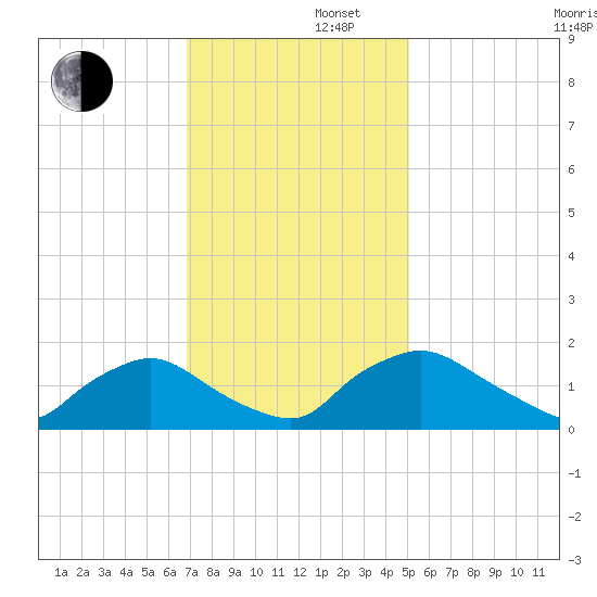 Castle Hayne, NE River tide chart for Friday, November 22, 2024