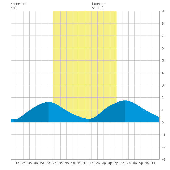 Castle Hayne, NE River tide chart for Saturday, November 23, 2024