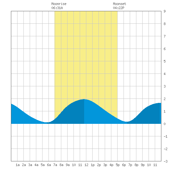Castle Hayne, NE River tide chart for Saturday, November 30, 2024