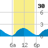 Castle Hayne, NE River tide chart for Saturday, November 30, 2024