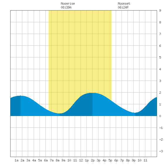 Castle Hayne, NE River tide chart for Sunday, November 3, 2024