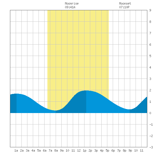 Castle Hayne, NE River tide chart for Monday, November 4, 2024