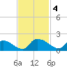 Castle Hayne, NE River tide chart for Monday, November 4, 2024