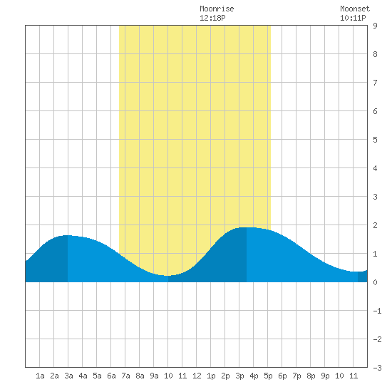 Castle Hayne, NE River tide chart for Thursday, November 7, 2024