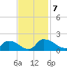 Castle Hayne, NE River tide chart for Thursday, November 7, 2024