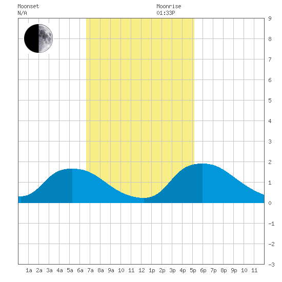 Castle Hayne, NE River tide chart for Saturday, November 9, 2024