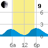 Castle Hayne, NE River tide chart for Saturday, November 9, 2024