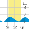 Castle Hayne, NE River tide chart for Wednesday, December 11, 2024