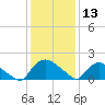 Castle Hayne, NE River tide chart for Friday, December 13, 2024