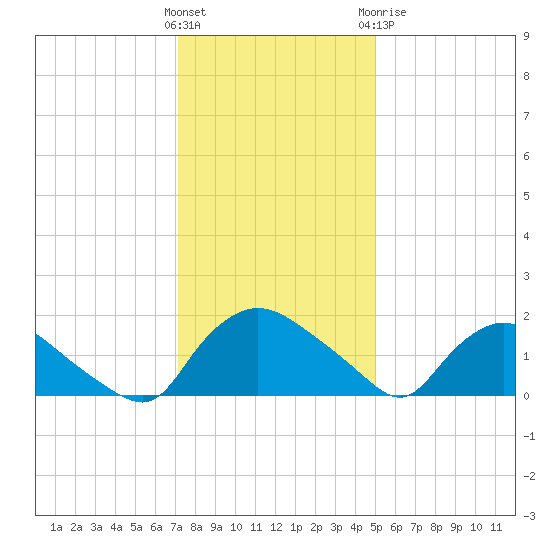 Castle Hayne, NE River tide chart for Saturday, December 14, 2024