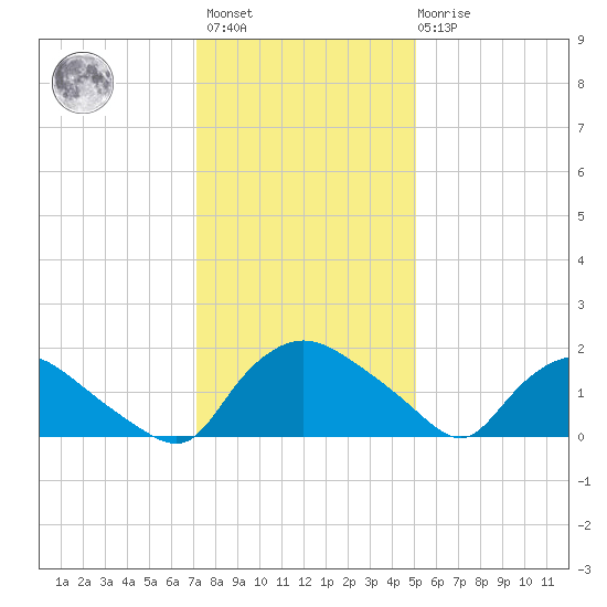 Castle Hayne, NE River tide chart for Sunday, December 15, 2024