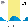 Castle Hayne, NE River tide chart for Sunday, December 15, 2024