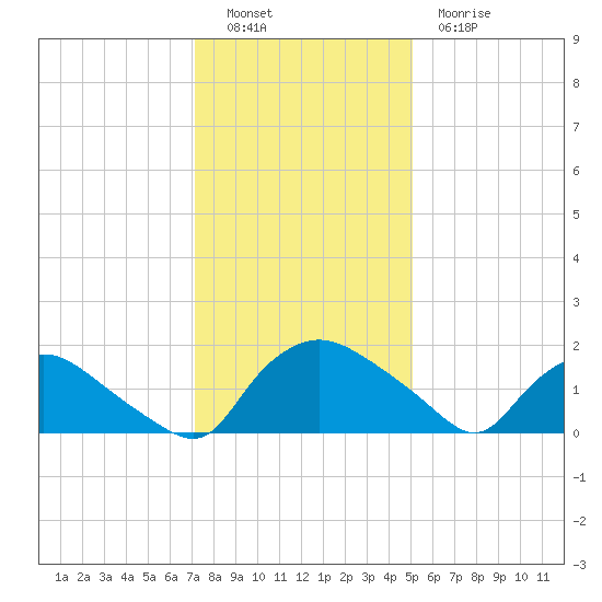 Castle Hayne, NE River tide chart for Monday, December 16, 2024