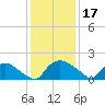 Castle Hayne, NE River tide chart for Tuesday, December 17, 2024