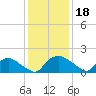 Castle Hayne, NE River tide chart for Wednesday, December 18, 2024