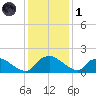 Castle Hayne, NE River tide chart for Sunday, December 1, 2024
