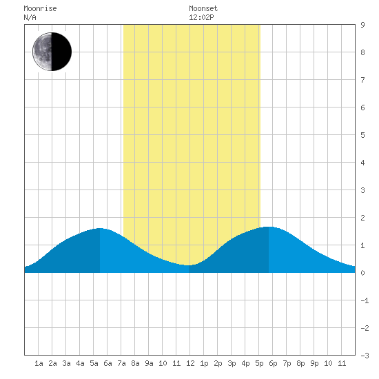 Castle Hayne, NE River tide chart for Sunday, December 22, 2024