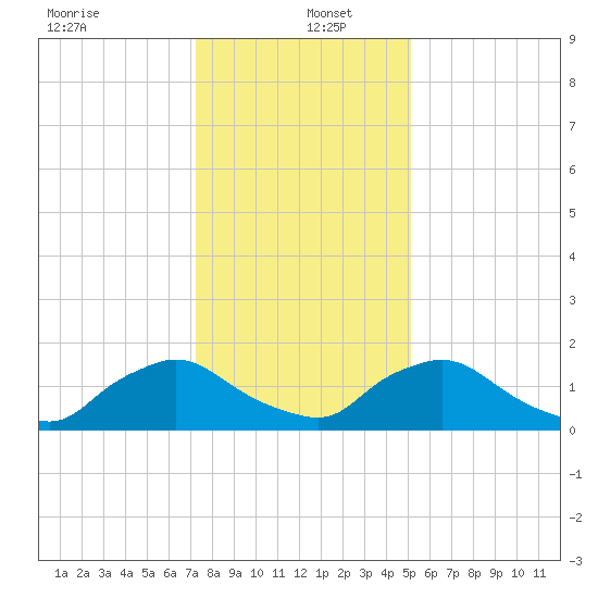 Castle Hayne, NE River tide chart for Monday, December 23, 2024