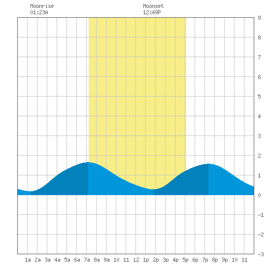 Castle Hayne, NE River tide chart for Tuesday, December 24, 2024
