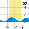 Castle Hayne, NE River tide chart for Friday, December 27, 2024