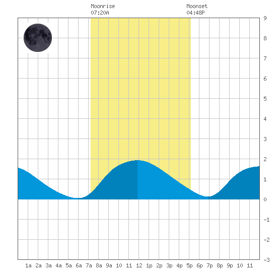 Castle Hayne, NE River tide chart for Monday, December 30, 2024