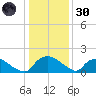 Castle Hayne, NE River tide chart for Monday, December 30, 2024