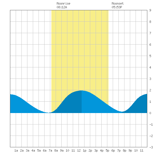 Castle Hayne, NE River tide chart for Tuesday, December 31, 2024
