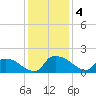 Castle Hayne, NE River tide chart for Wednesday, December 4, 2024