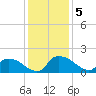 Castle Hayne, NE River tide chart for Thursday, December 5, 2024